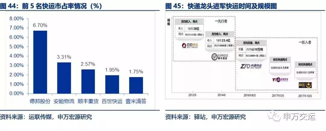 顺丰物流目前的发展状况,顺丰速递物流发展战略