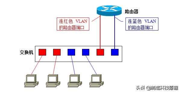 史上最详解的vlan技术解析,vlan与vlan的区别通俗易懂