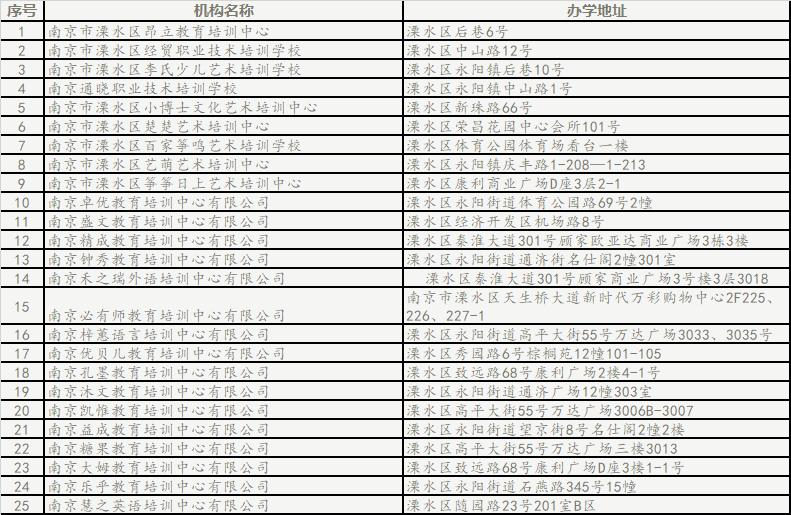 南京人注意了！又一批！南京线下复课社会培训机构名单
