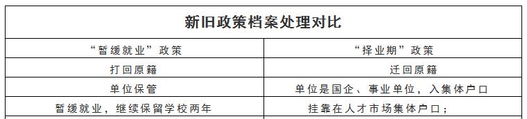 毕业生户口和档案放哪里比较好,毕业生择业期最新政策