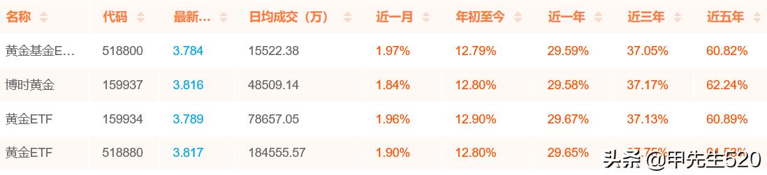 每天etf基金份额在哪看,黄金etf实时买卖经验分享