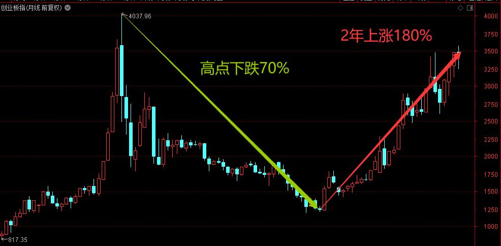创业板sz,创业板指见顶