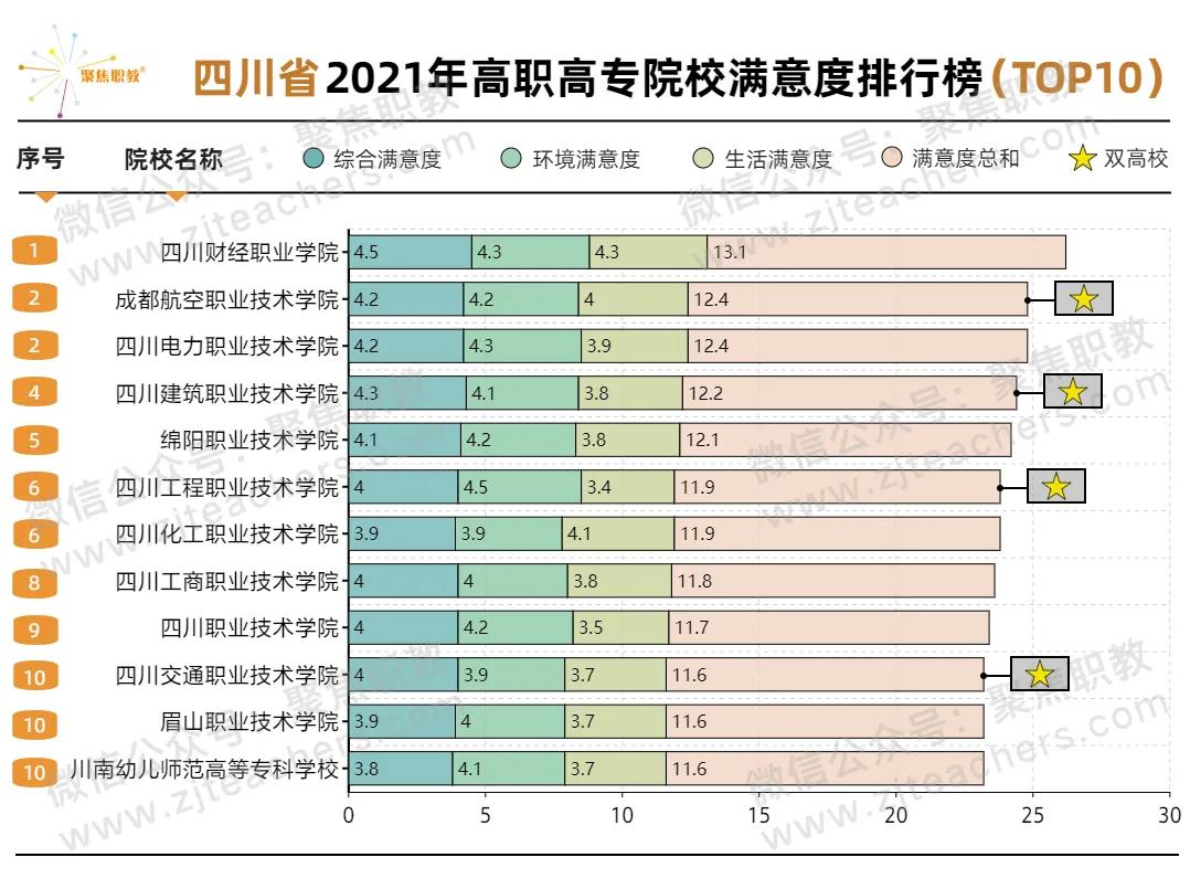 四川公办专科满意度排名,浙江省高职高专院校满意度排行榜