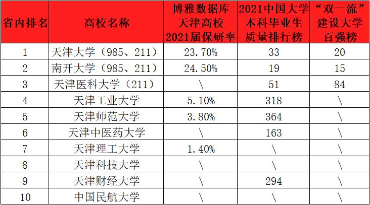 天津排名前十的大学在全国的排名,天津所有大学排名榜一览表最新