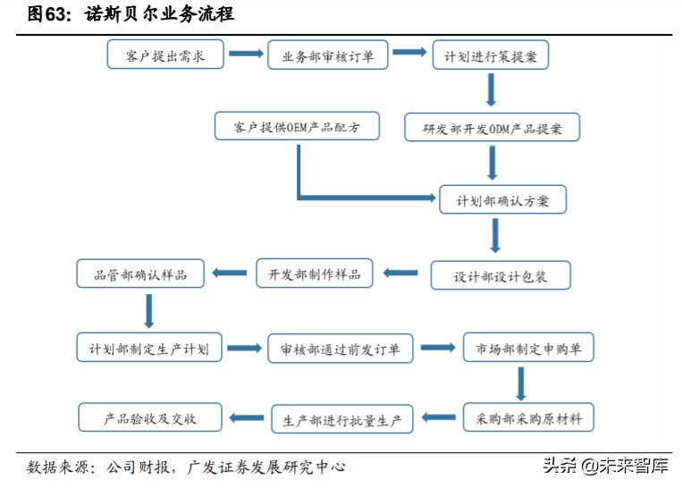 化妆品odm行业前景如何,化妆品odm创新企业