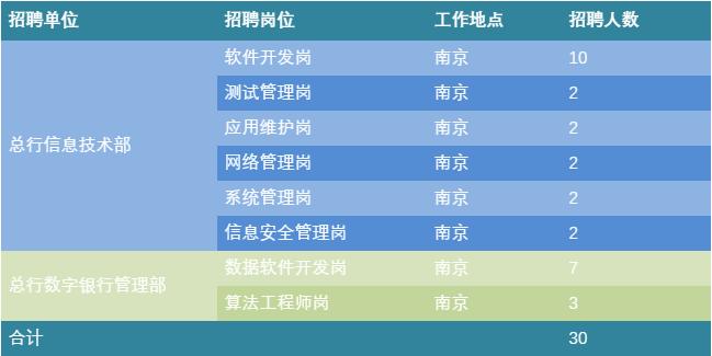 南京银行2021校园招聘,南京银行校园招聘有春招吗