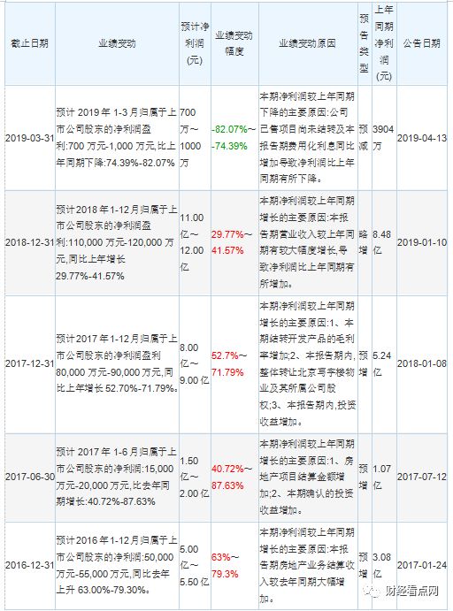 地产圈掀反腐风暴：新华联罢免苏波傅军出山能挽狂澜？