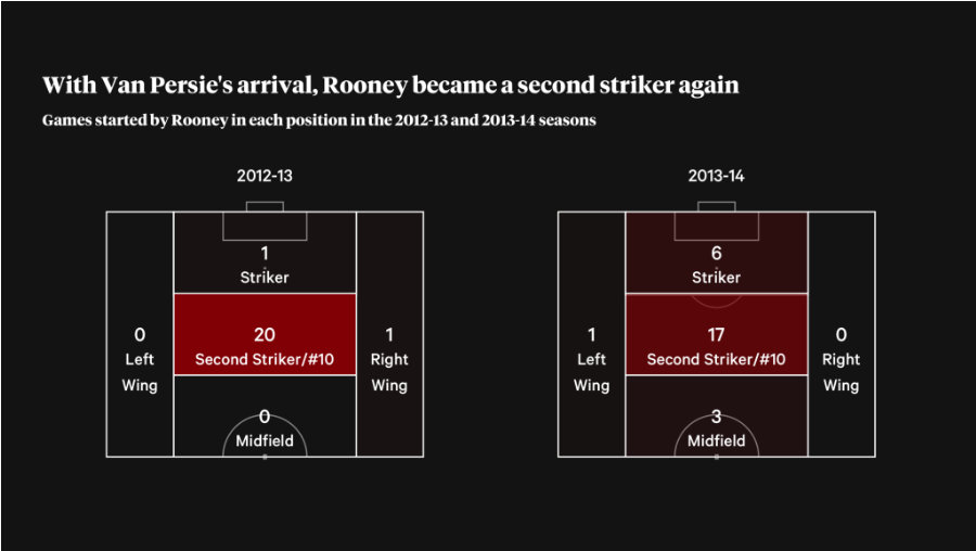 鲁尼生涯全过程,鲁尼历程