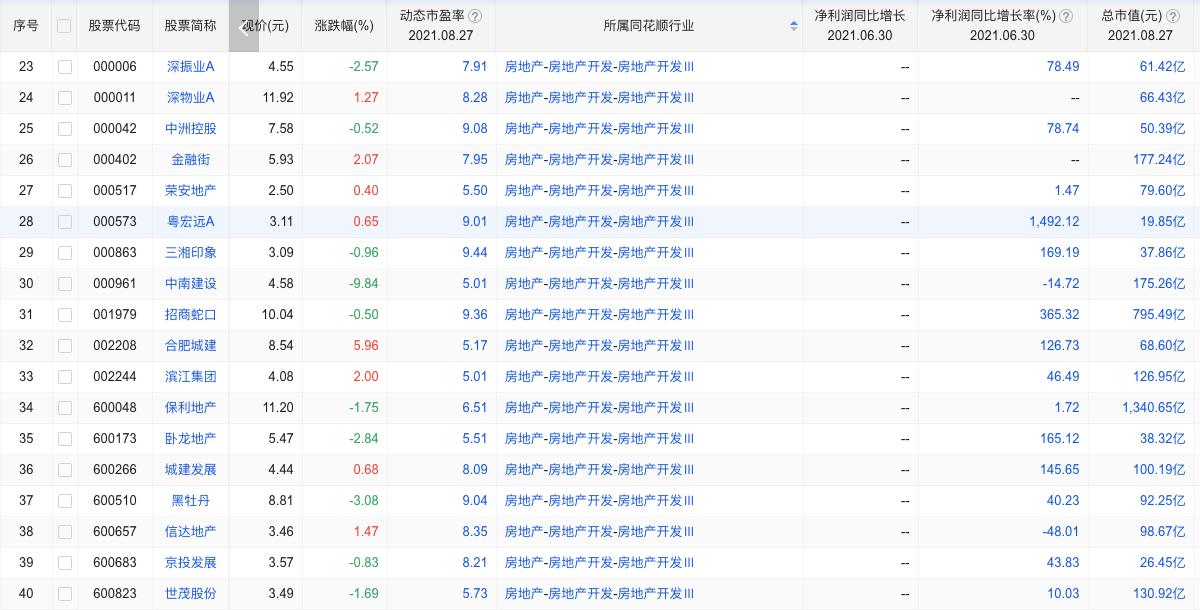 低估潜力股一览,房地产板块被低估的股票