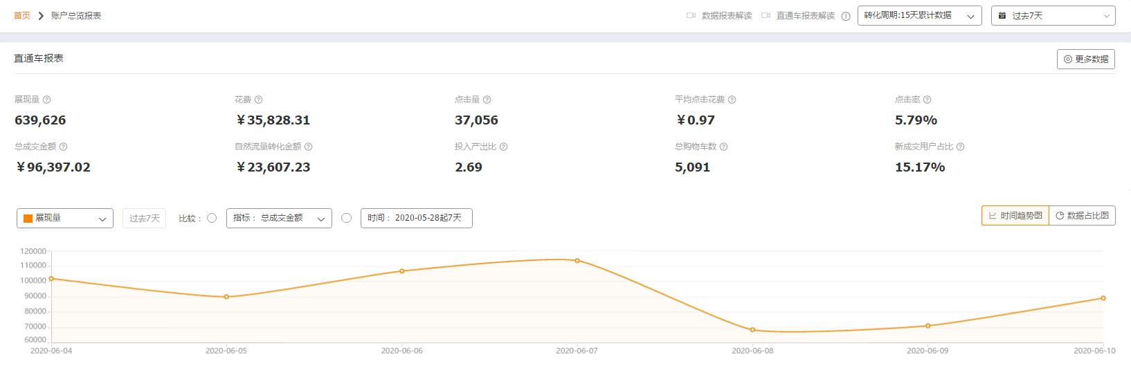 淘宝电商：宝贝一直没有成交，要不要删除