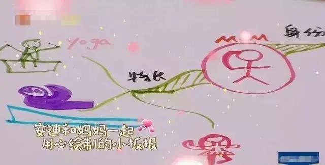 黄圣依教五岁小孩画思维导图,黄圣依思维导图教程