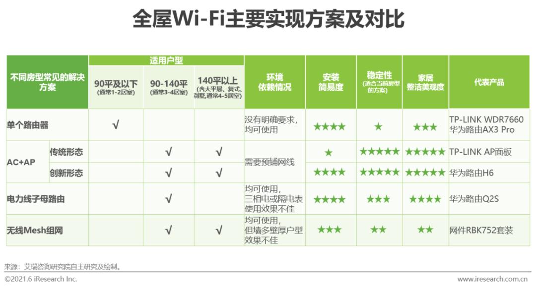 全屋wi-fi市场普及率,全屋wi-fi产品未来发展的发力点