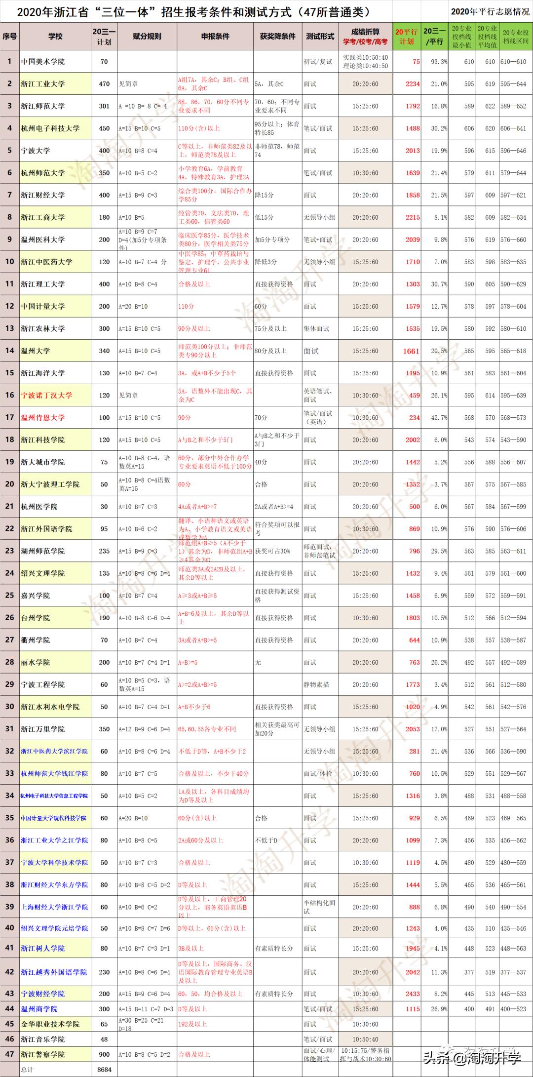 三位一体个人陈述是自荐信吗,综合评价自荐信和个人陈述