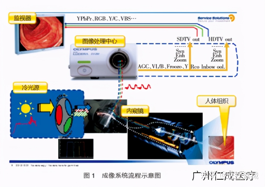 奥林巴斯260内镜系统故障维修4例（仁成医疗）