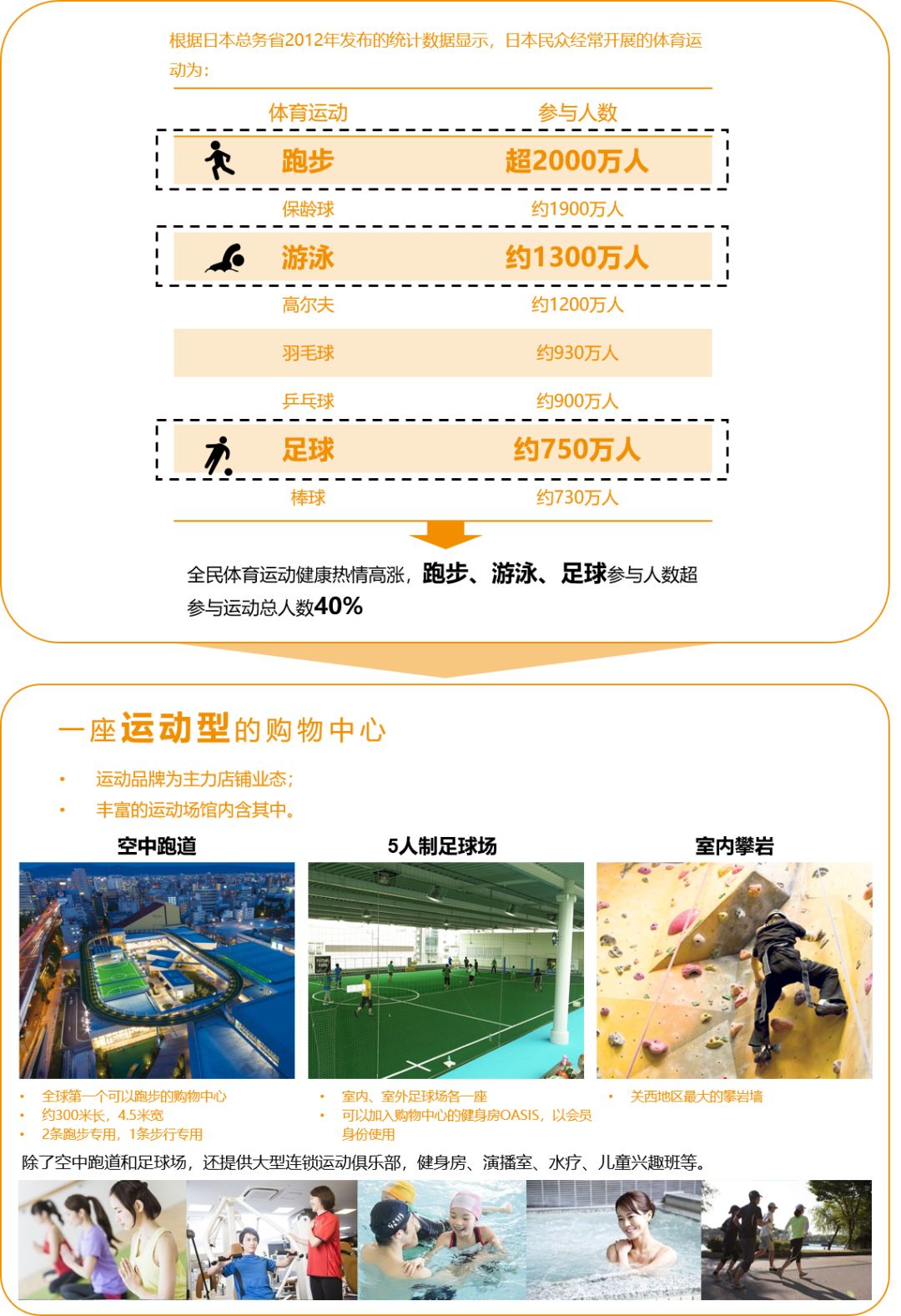 日本社区商业,日本社区商业业态