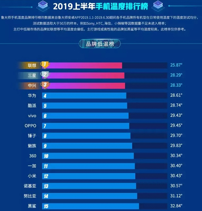 手机发热排行榜前十名,手机温度排行榜2019年下半年