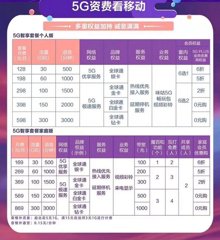 沈阳5g全面覆盖要多久,哪个城市5g套餐最便宜