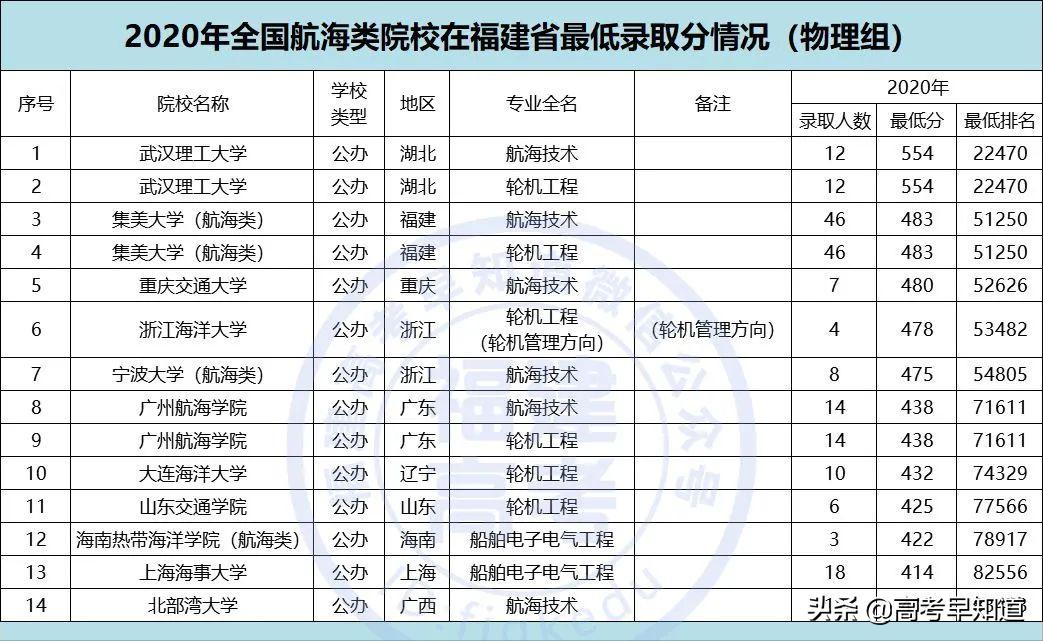 福建高考提前批报考要求,2021福建高考提前批报考时间