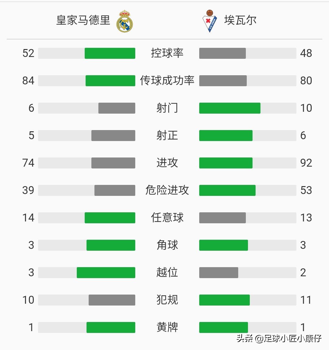 皇马3比1埃瓦尔克罗斯,皇家马德里拉莫斯马塞洛