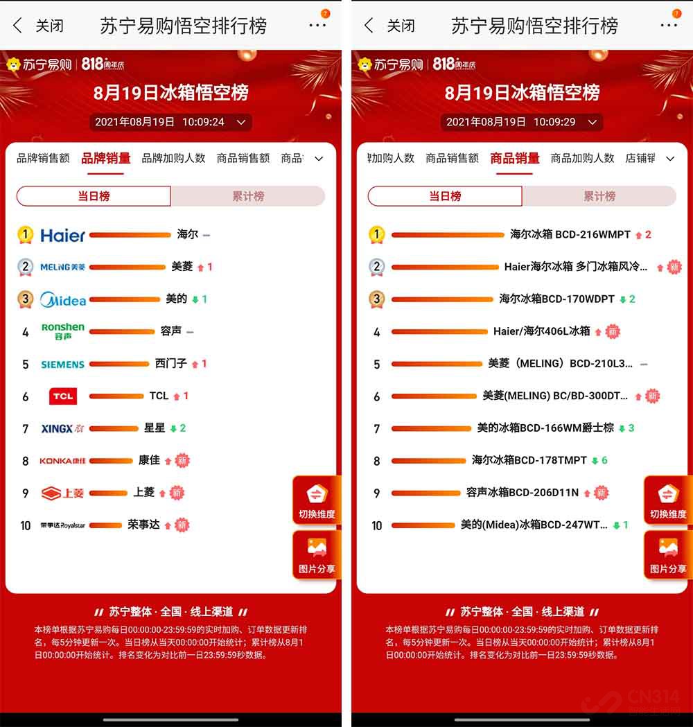 海尔家电销量排名前十名,海尔和苏宁易购哪个质量好