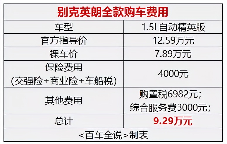 别克英朗1.5t三缸好还是1.5四缸好,探店优惠5万多的别克英朗