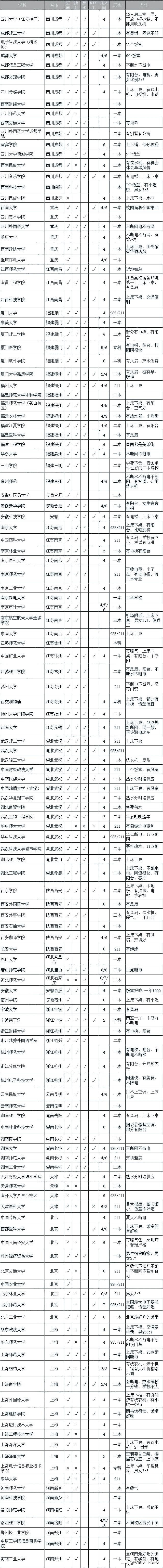 各高校宿舍配置,各类高校的宿舍配置