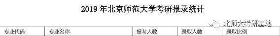 北京师范大学考研需要什么条件,北京师范大学考研一对一