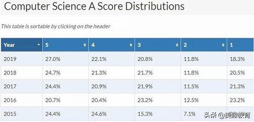 ap最容易拿5分的学科,2019ap分数