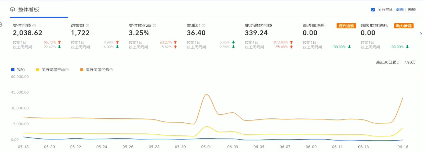 中小卖家如何获得更多流量,快速提高商品流量的五个运营操作