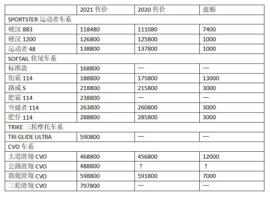 悄咪咪涨了一波价，2021年款哈雷部分车型售价公布