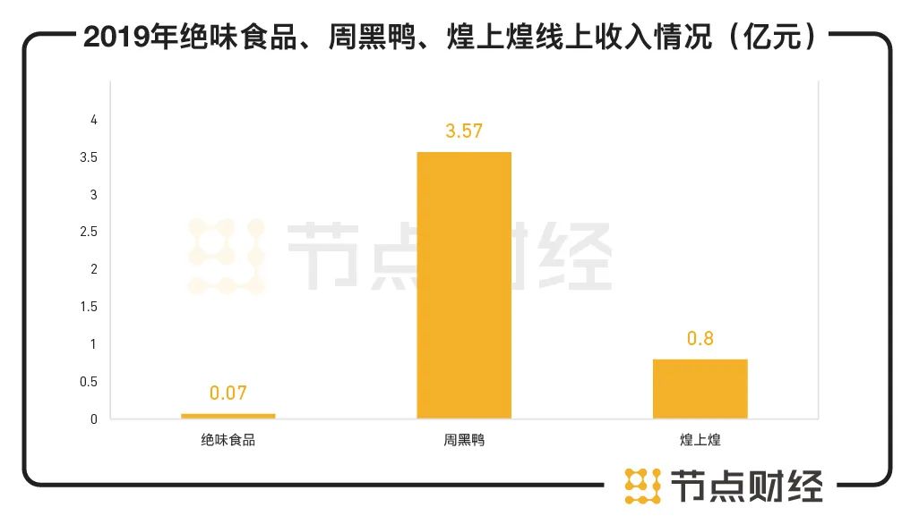 六看绝味食品：靠一根鸭脖如何支撑600亿市值？