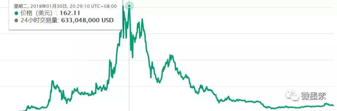 50个曾经明星项目，沦为被扣上“空气币”帽子？
