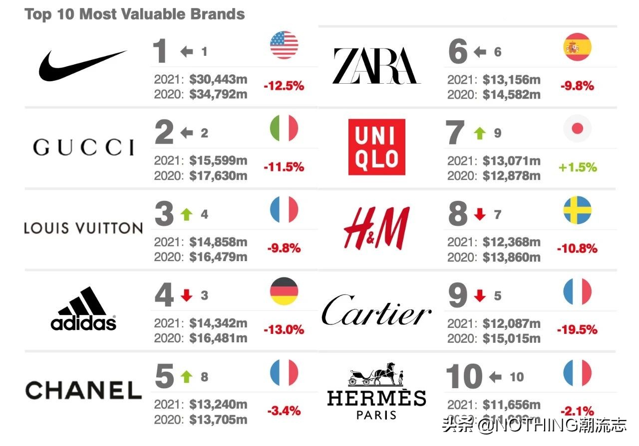 鞋服奢侈品牌排行榜前十,国际鞋服品牌都有哪些