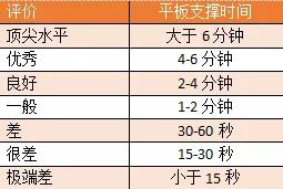 平板支撑每天练几分钟才有效,平板支撑每天练几分钟比较好