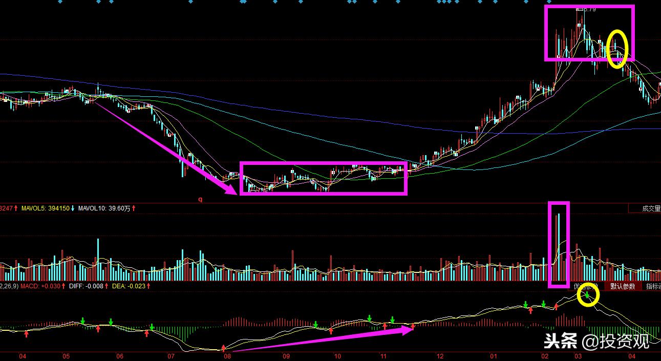 如何利用指标判断股票涨幅,如何利用技术指标分析股票