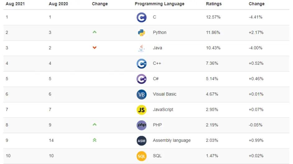 逆战成神的33岁程序员告诉你的一个秘诀，是时候检验真理了