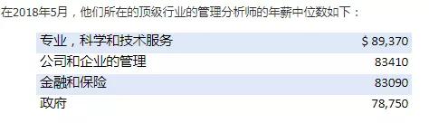 上海申友GMAT|容易获得H1B签证的商科岗位：年薪65万RMB了解一下