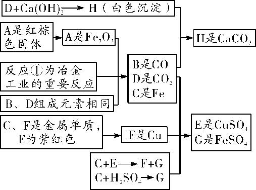 物质的转化与推断会用到的物质,初三化学上册的物质转化与推断
