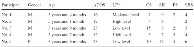 注意力测试数据分析,注意力测试数据