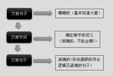 文言文入门学习方法技巧,如何让文言文不再枯燥难学