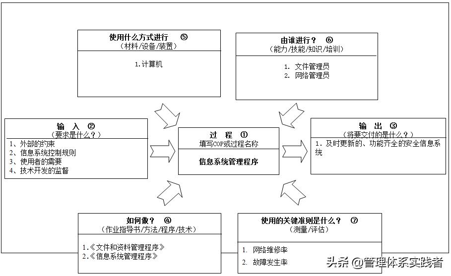 信息系统管理简介,生产设备管理程序