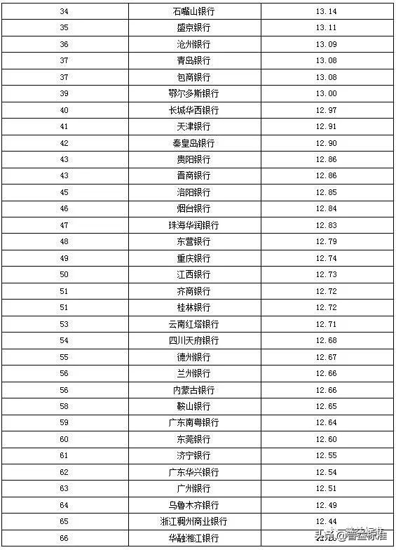 城商行理财产品有哪些,城商行理财收益排名