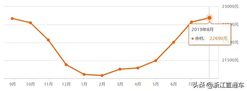杭州丁桥二手房房价最新消息,杭州古墩彩虹轩附近的二手房房价