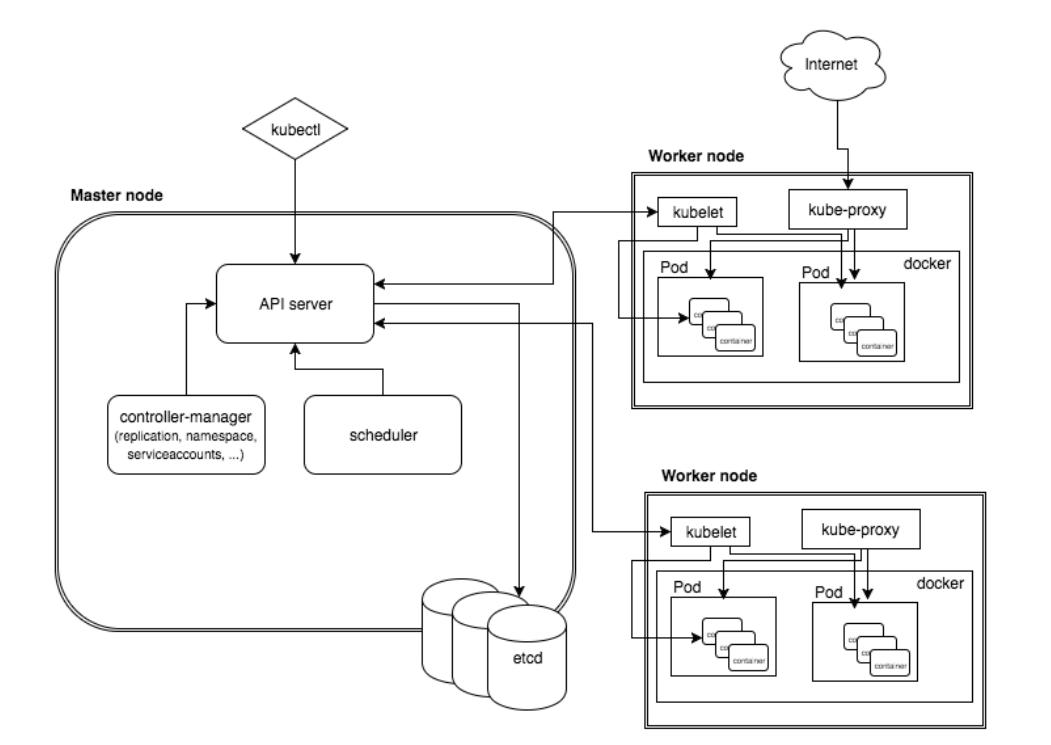 kubernetes快速搭建,kubernetes安装与配置实践