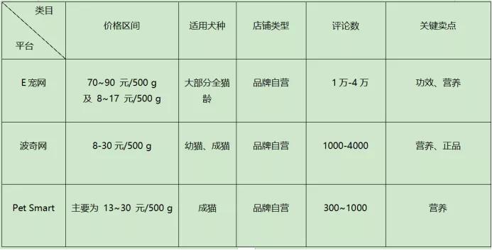 宠物垂直电商平台有哪些,宠物行业电商平台有哪些