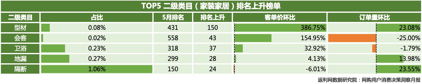 返利网发布5月网购洞察报告：电商平台抢占C位，广西增速第一
