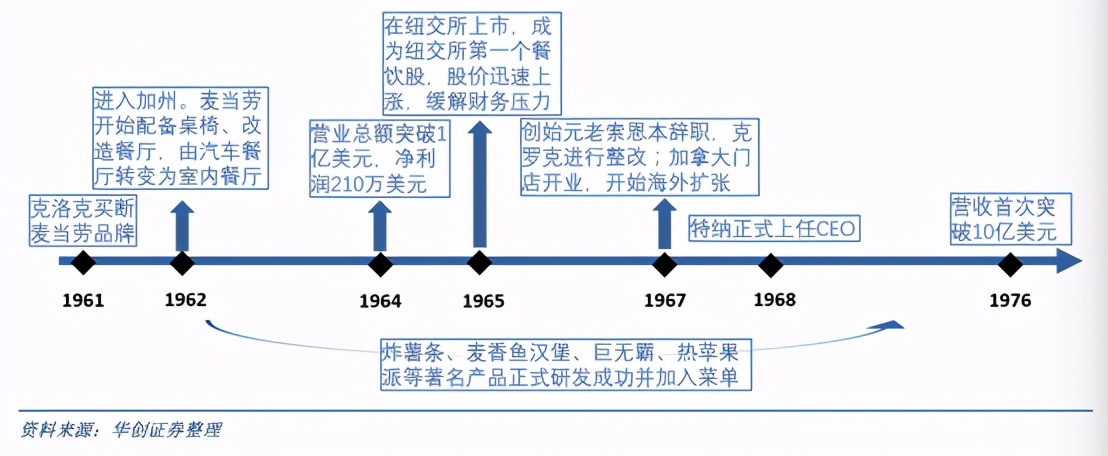 麦当劳创业史,麦当劳快餐商业模式