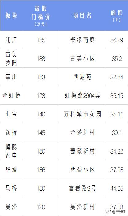 2005上海各区房价一览表,上海5年房价历年曲线图