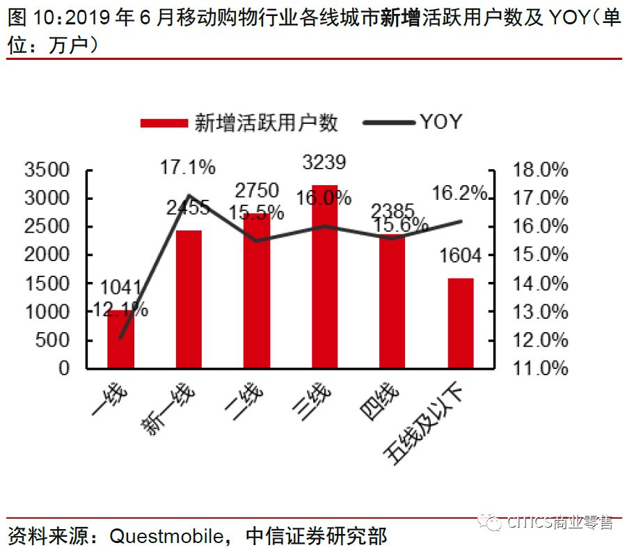 中信证券：拼多多、淘宝五维度对比分析