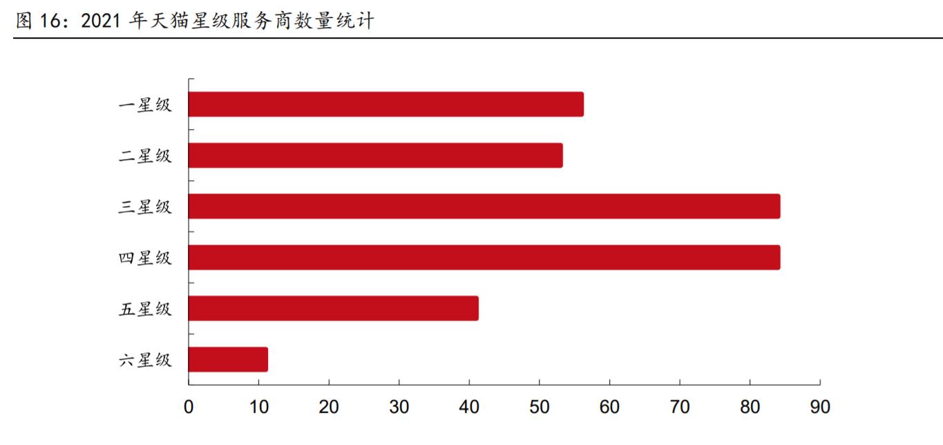 壹网壹创电商代运营龙头,壹网壹创电商服务行业分析